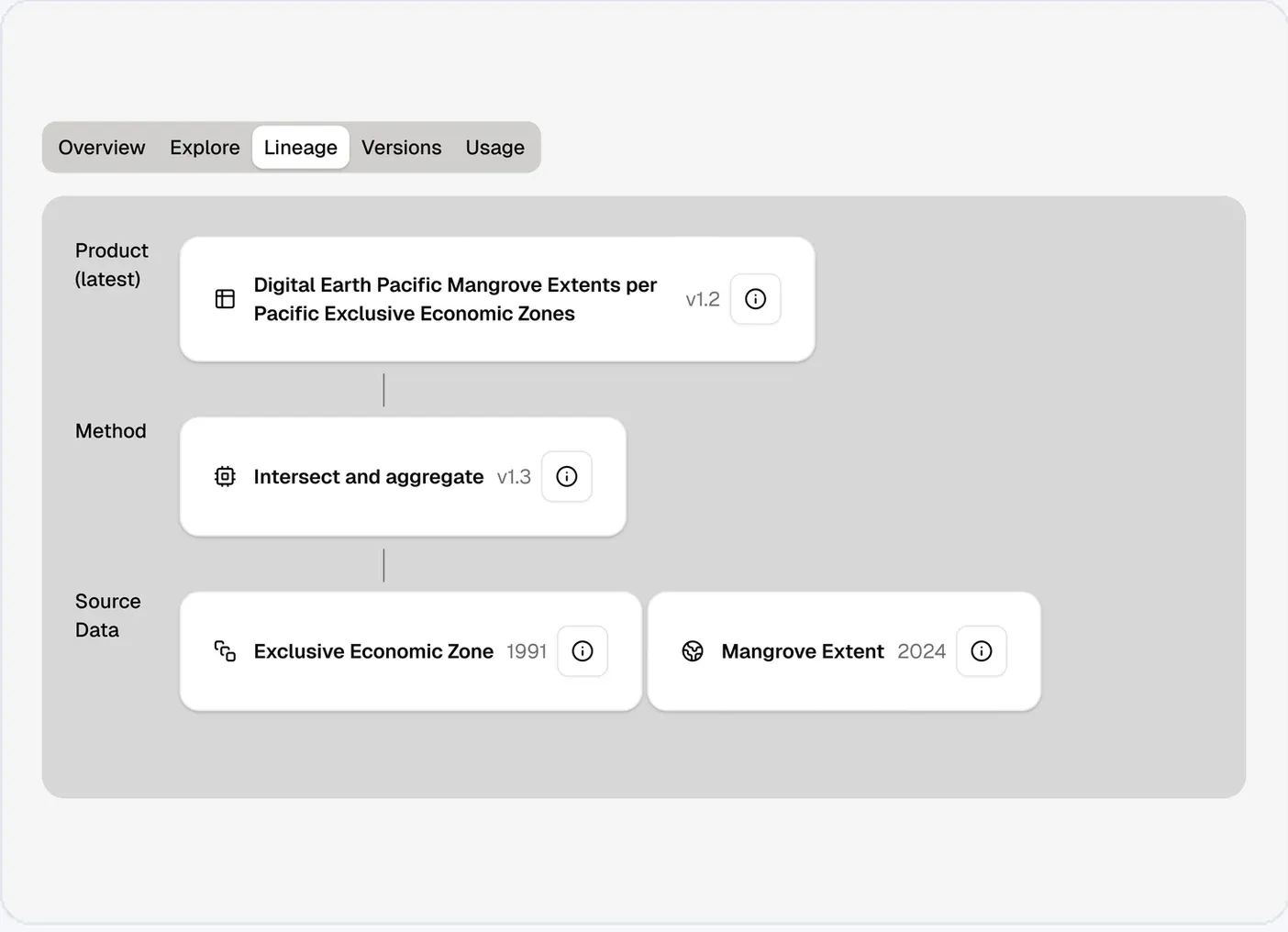 The Lineage view connecting a product to its method and source data.